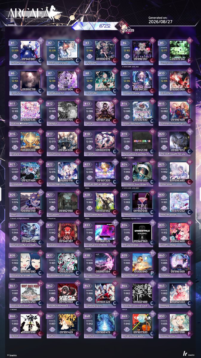 I_87252's tweet photo. 星ポテになりました……というかなってました。
まあ最大で11.8は越えていて、どうやら追加されたTCボーナスが0.2らしいので順当なところかな https://t.co/RV7L3Z19z9