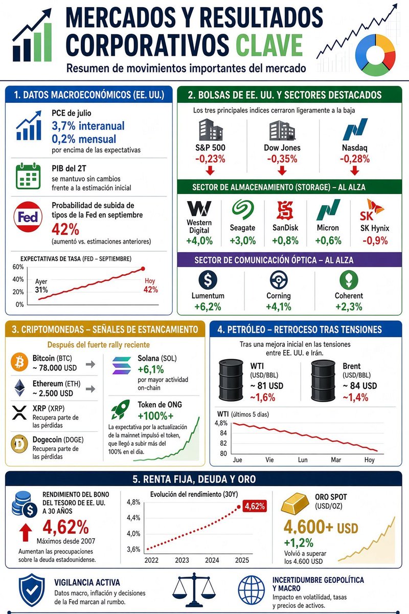 MEXCespanol's tweet photo. Radar de Mercado: Macro, Bolsas y Cripto 🗓️📈

Toma nota de los indicadores que están moviendo la aguja esta semana:
➤ EE. UU.: Mayor inflación PCE empuja la probabilidad de subida de tasas de la Fed a un 42%. Bonos a 30 años en máximos.
➤ Activos tradicionales: El Oro destaca superando los $4,600 USD; bolsas y petróleo operan a la baja.
➤ Cripto: Consolidación general, pero con fuerte tracción en activos como SOL (+6,1\%) yONG (+100%).

¡Mantente alerta y opera todos estos mercados desde una sola plataforma!

#MEXC #CryptoMarket #WallStreet