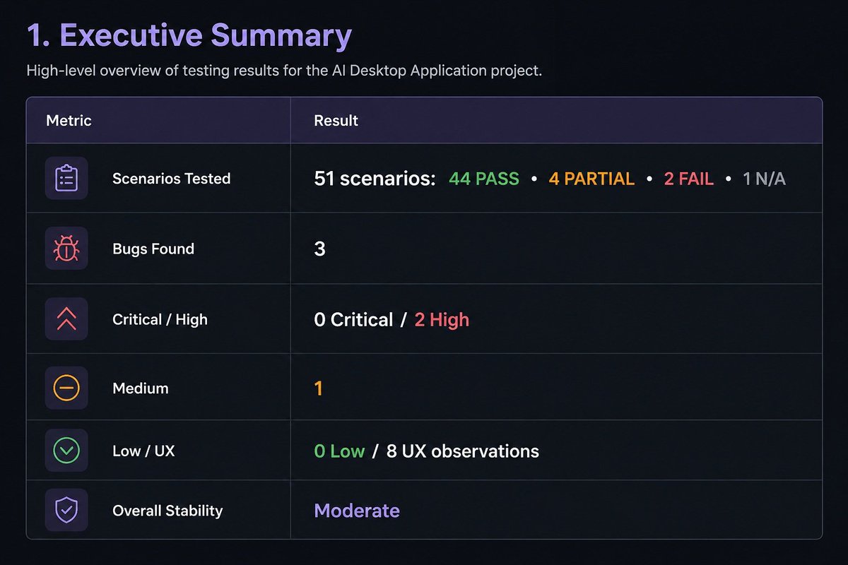 Thewiowde's tweet photo. Just wrapped a paid QA project for an AI desktop app.

51 scenarios → 3 real bugs (2 High, 1 Medium) + 8 UX findings.
Delivered a structured report with repro steps &amp; evidence.
Client approved it, paid, and left a 5.0 review.
Good QA ≠ random clicking. It’s breaking assumptions https://t.co/EoNVLjFjER