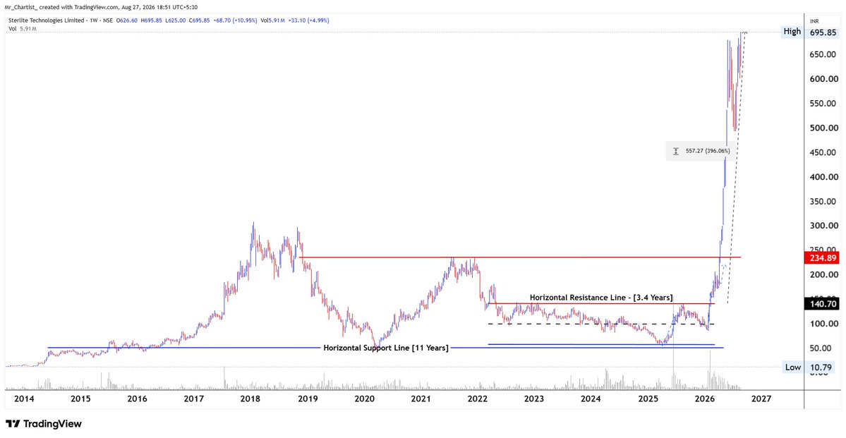 Mr_Chartist's tweet photo. BLISSGVS 200% , INDSWFTLAB 200% , STLTECH 400%

3 Bhai, Teeno Tabahiiii!! https://t.co/K51DCRxq2e