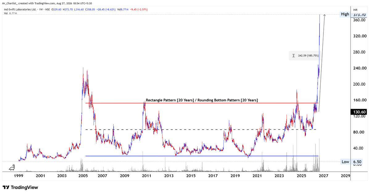 Mr_Chartist's tweet photo. BLISSGVS 200% , INDSWFTLAB 200% , STLTECH 400%

3 Bhai, Teeno Tabahiiii!! https://t.co/K51DCRxq2e