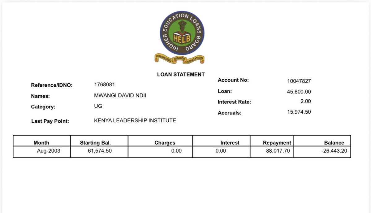 DavidNdii's tweet photo. Turns out I overpaid HELB loan by Sh26k. https://t.co/awOv9gqPfJ