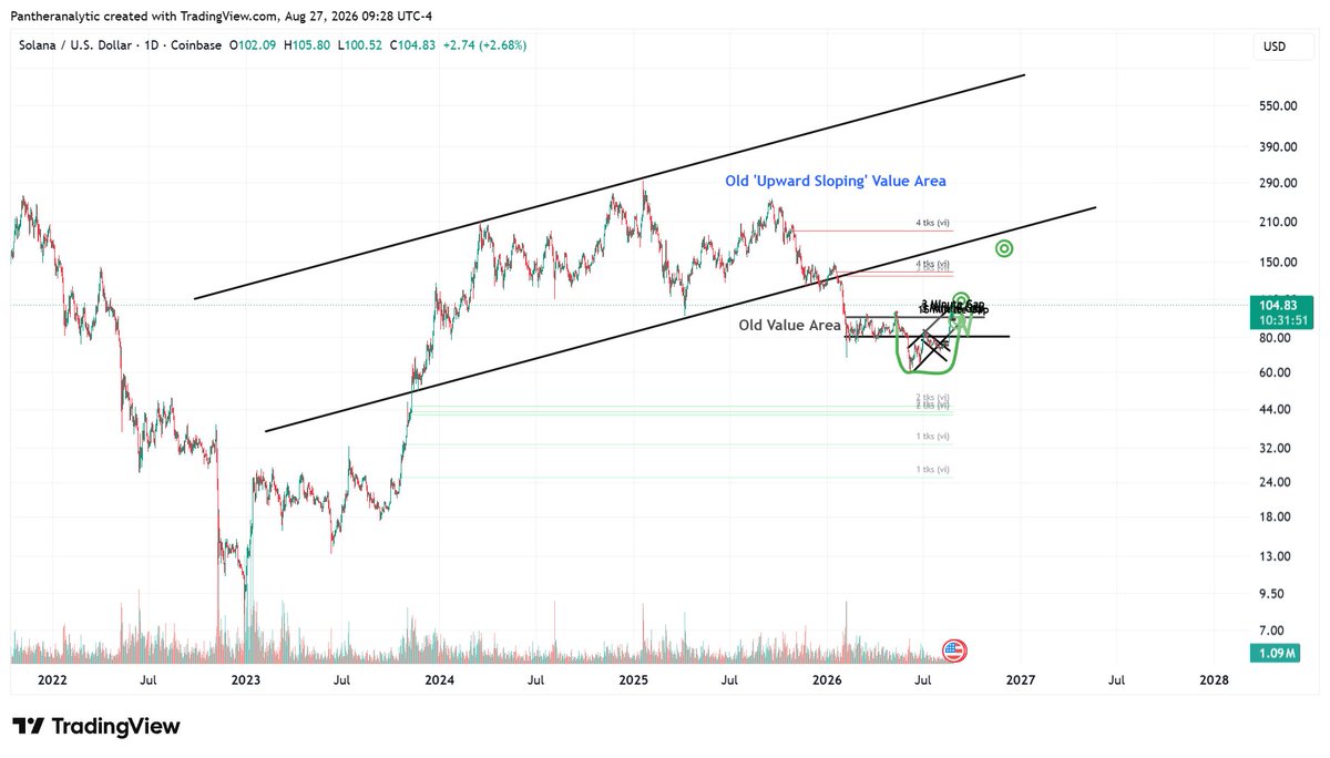 PantherAnalytic's tweet photo. solana:So11111111111111111111111111111111111111112 

Sample #2 "Upward Sloping Value Area". https://t.co/r92OLLMgkD