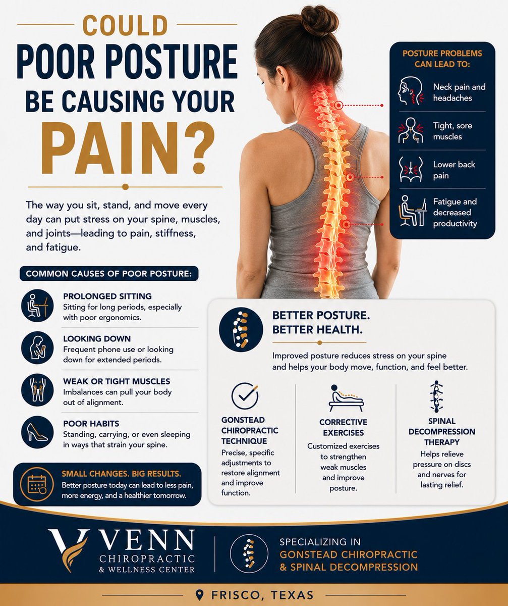 VennChiro's tweet photo. Could poor posture be contributing to your neck or back pain?
The positions we spend hours in every day matter.
Long periods at a desk, looking down at a phone, repetitive activities, and certain movement habits can place additional stress on the muscles and joints of the neck. https://t.co/qMExuGAS9F