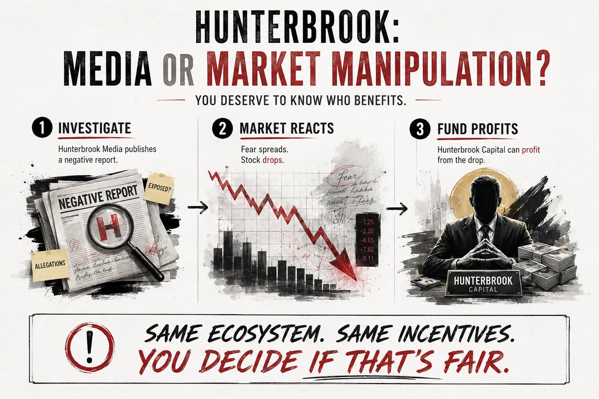 innopro_'s tweet photo. Hunterbrook recently got my attention..

It’s a media company, that also has a hedge fund tied to the broader operation.

But If your research can move a stock and there can also be money made from that move, people have every right to ask questions..

🧵 Here’s how I look at it: https://t.co/p2Whb2hSWD