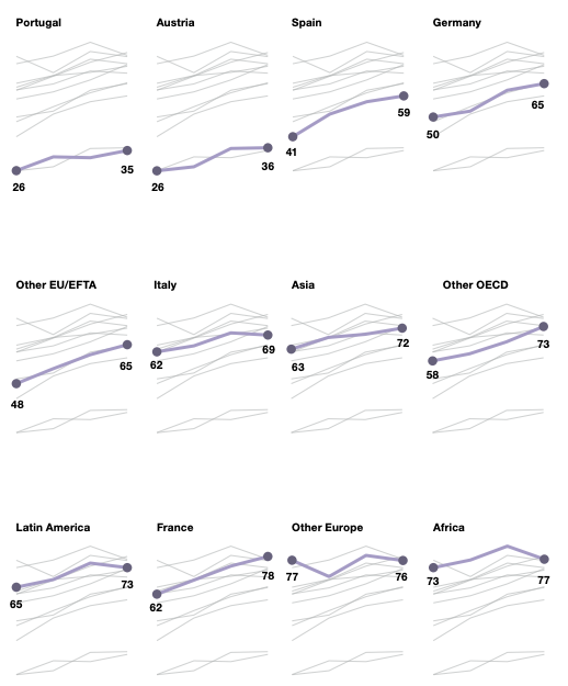 duc_qn's tweet photo. Proud to have built the #dataviz for the e-book "Insights from #Switzerland: The Migration-Mobility Survey" by NCCR - on the move  📊🇨🇭

💻 All the R #ggplot2 code used: https://t.co/a5YtbNVA1a

📖 E-book: https://t.co/MH7JBNoIS9

#rstats #datavisualisation https://t.co/5VcgLhvqX8