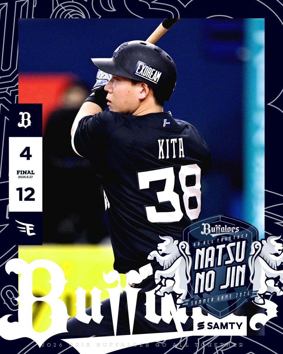 Orix_Buffaloes's tweet photo. 8月︎27日（木）
オリックス 4-12 楽天イーグルス
【勝】前田健【敗】ジェリー

中盤に打線が粘りを見せるも及ばず。序盤の大量失点が響き悔しい敗戦を喫する
https://t.co/ZHhnTHO6LY

◇ 岸田 護 監督
「（ジェリー投手は）リリーフ陣も苦しい中ですので、なんとかゲームを作って欲しいところではあったんですけど、・・・」

#Bs2026 #Bs夏の陣2026