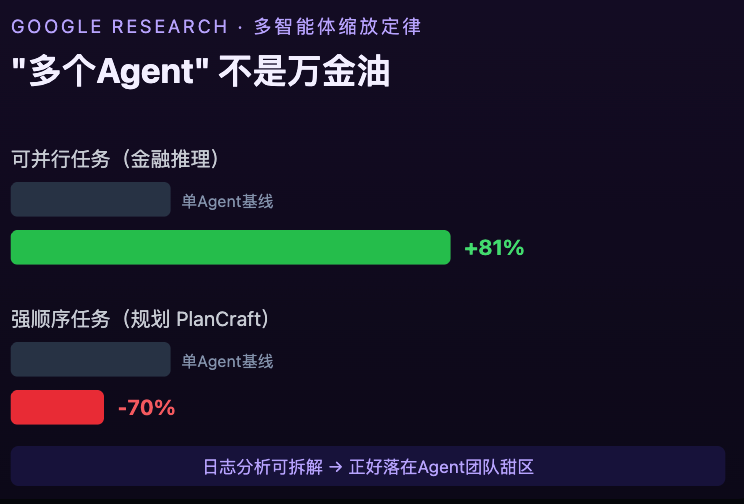 adtopay's tweet photo. @karminski3 120万条日志
单线Agent直接幻觉到崩
它拆成情报+规则+校验
规则Agent还边跑边写
10分钟出WAF配置
爆上がりじゃん 草
真·能干活了
#Apodex #AgentOS #网络安全 https://t.co/bhybFRH8gd
