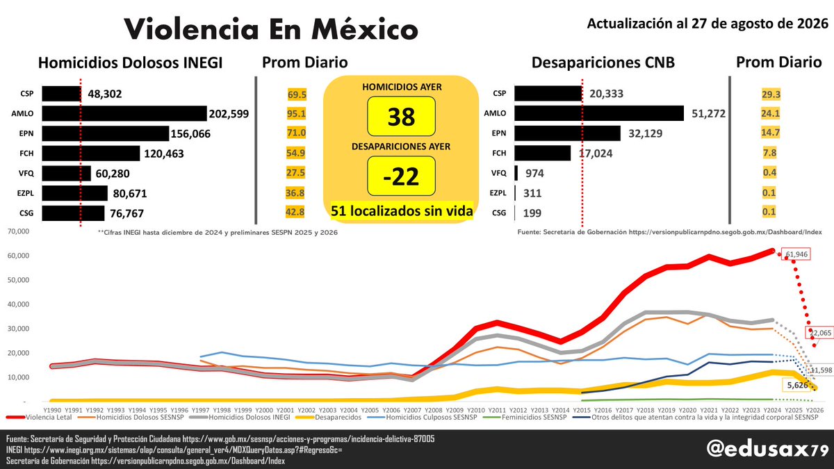 edusax79's tweet photo. 🚨AYER BORRARON A 218 MÁS DEL REGISTRO DE LA @Busqueda_MX , 151 correspondientes al sexenio de AMLO, los estados en donde más borraron: TABASCO (-93), ESTADO DE MÉXICO (-30), HIDALGO (-17).

‼️‼️Ayer se reportaron 38 HOMICIDIOS, -22 DESAPARECIDOS Y 51 DESAPARECIDOS LOCALIZADOS SIN VIDA

‼️48,302 HOMICIDIOS en 695 días del sexenio de @GobiernoMX de @Claudiashein y

‼️20,333 DESAPARICIONES

#LosMuertosDeSheinbaum
#LosDesaparecidosDeSheinbaum

🧶👇🏻