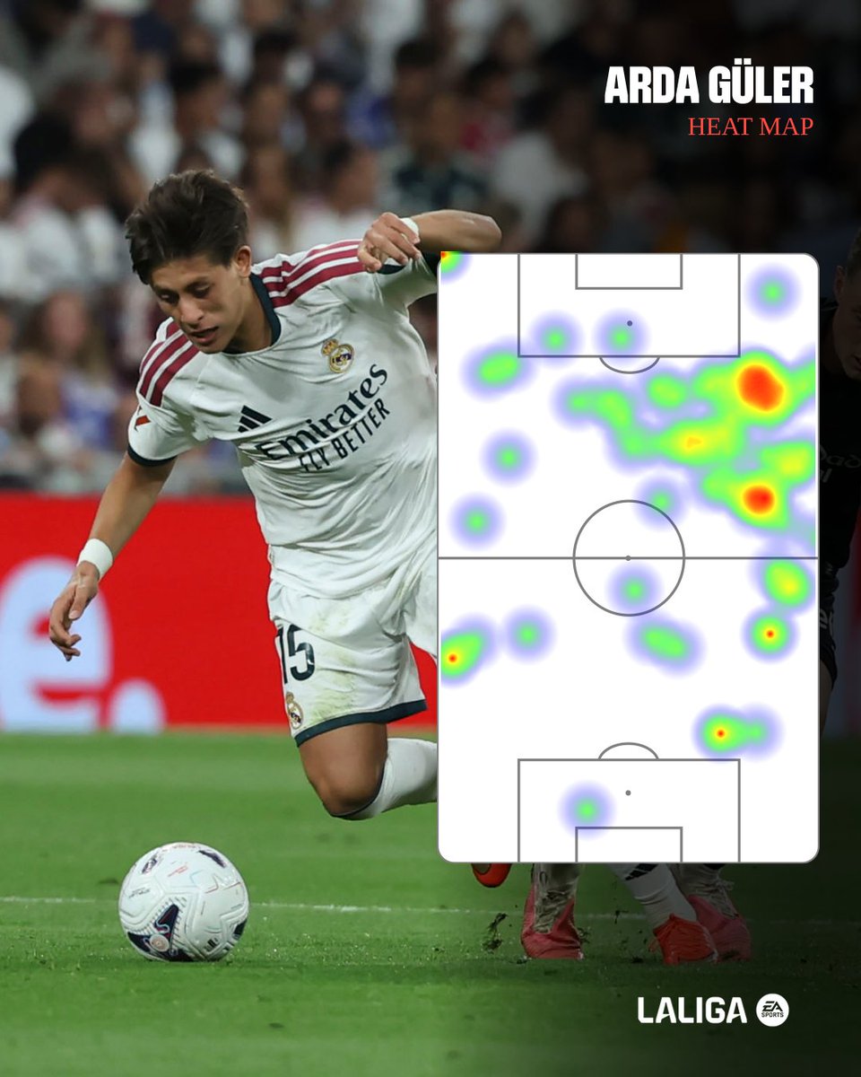 LaLigaEN's tweet photo. Arda’s heatmap says it all 🔥 https://t.co/yOw5lhuRZY