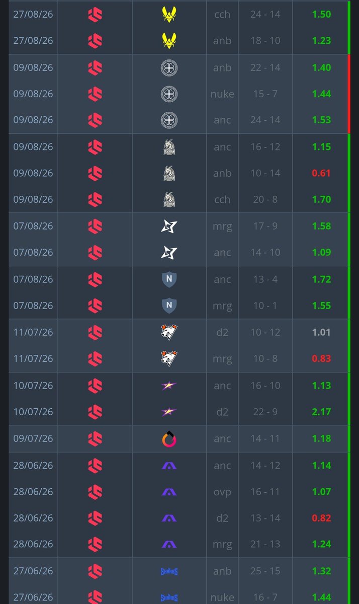 TaKarCS2's tweet photo. ‼️Can we already talk about @headtr1ckcs ? 
> He's getting back that AWP confidence, and it's showing: clutch rounds, aggressive timings, decisive impact every map... 
Inner Circle actually have a solid roster around him now, this team can compete for real things🔥🎯 https://t.co/kS9s9FJkPO