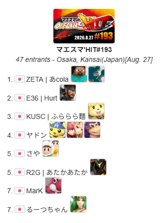 MaesumaHIT_info's tweet photo. 2026.8.27 Tsu.
スマブラSP大阪平日オフ大会 
『マエスマ'HIT#191』結果

優勝
ZETA｜あcola @acola_Lui 通算13回目
準優勝
E36｜Hurt @Hurt_ssb

大会ラッシュへ向けて準備は万端です
おめでとうございます

次回：9/3（木)
#スマブラSP #マエスマ https://t.co/eoIsc2UiF5
