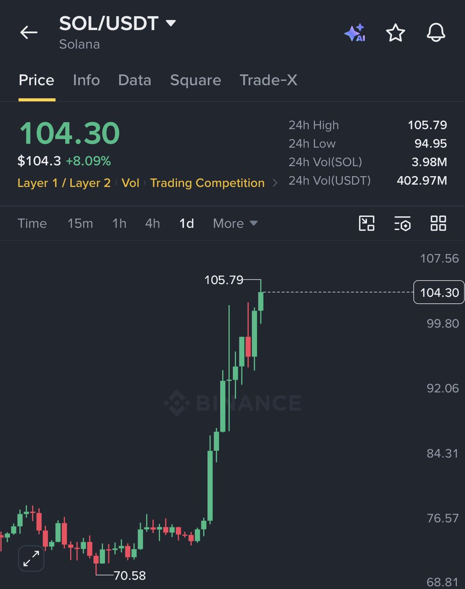 AshCrypto's tweet photo. $SOL just hit a 7 month high of $105.

Solana is finally waking up. https://t.co/D2Z0pAbaX6