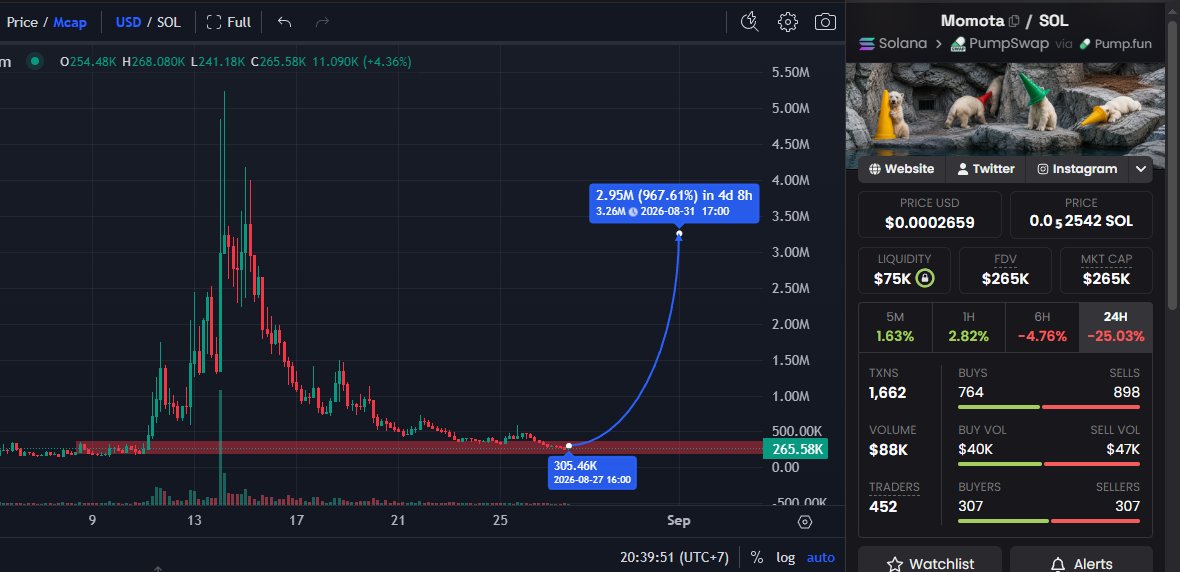 alstarsect's tweet photo. solana:CrJPSvj625TnPdWS42aG5ybMcHeFvnNqq5AExVespump Buy the dip! https://t.co/1injAwwAY1