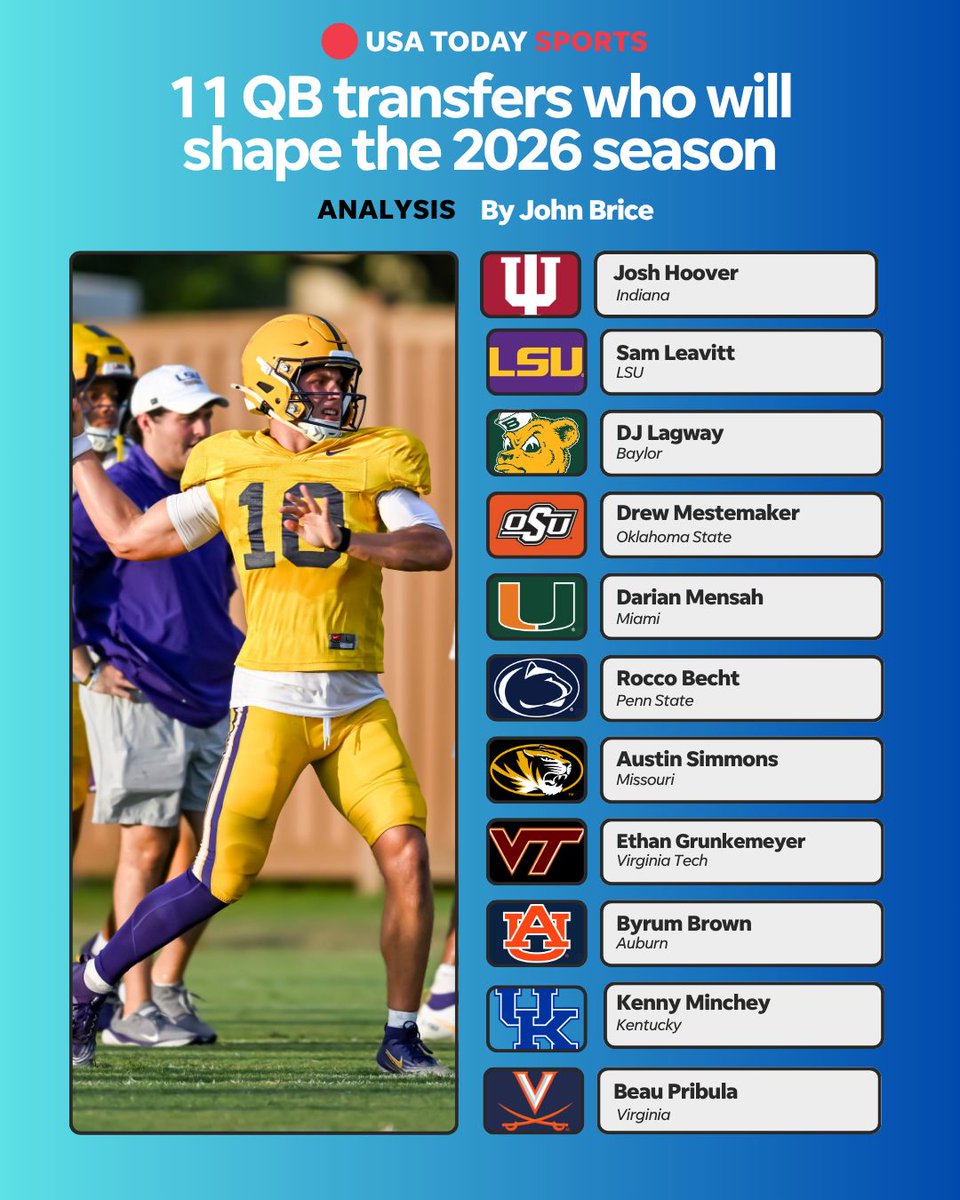 usatodaysports's tweet photo. Only transfer quarterbacks have played for the national title in the 12-team Playoff era. Who among these 11 QBs in new places could be next? https://t.co/h46QU279PH https://t.co/sex13C5o68