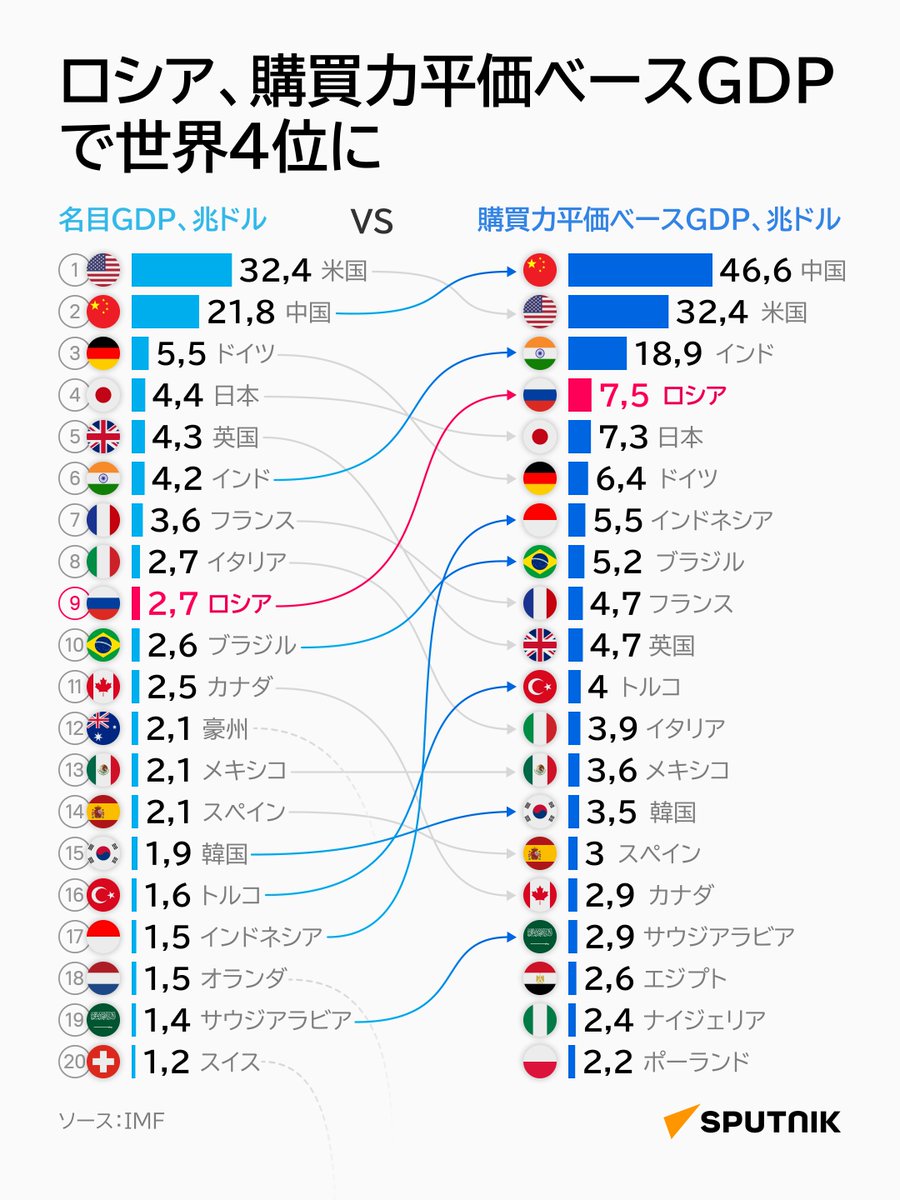 sputnik_jp's tweet photo. 【露、購買力平価GDPで世界4位　各国の名目とPPPを比較】

世の中には様々な経済指標があり、どれを使うかによって世界の見え方が違ってくる。例えば名目GDPでは世界9位のロシアは、購買力平価（PPP）GDPだと4位になる。スプートニクは、各国の名目GDPとPPP・GDPを比較した。

🔸 購買力平価GDP

各国の物価水準の差をPPP（購買力平価）で調整して換算したGDP。為替変動の影響を抑え、国内で生産される財・サービスの実質的な経済規模や生活水準を示す。ただし、国際的な購買力そのものを示すわけではない。

🔹 名目GDP

各国のGDPを実際の市場為替レートで共通通貨（通常ドル）に換算したもの。国際市場における経済規模、対外購買力、金融・貿易上の影響力を比較するのに適する。一方、各国間の物価差を調整していないため、国内の実質的な経済規模の比較には限界がある。