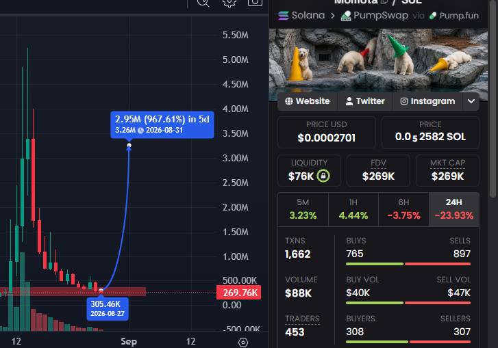 alstarsect's tweet photo. $MOMOTA consolidation zone is fully loaded. The bottom is locked in, and the reversal curve is aiming straight for +900%. Don’t get left behind when this god candle prints! 🐻🚀📈 #Solana #MOMOTA https://t.co/LnNmKCpD9r