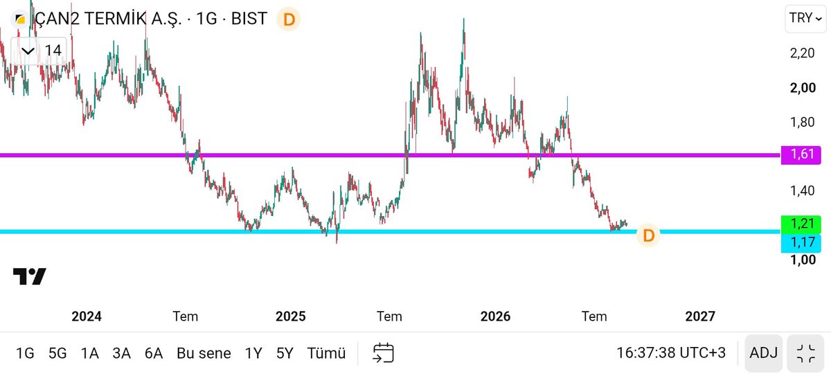 SMT_2424's tweet photo. #cante #bist100 #xu100 

⚠️ 1.51 (ema 200) ve 1.22 altında kapanışlarda kısa vade ve uzun vade baskılama devam eder.

📊 Hareketli ortalamalar GÜÇLÜ SAT veriyor 

👉Destekler ve Dirençler görseldedir 

🛡 Analiz çalışmasıdır yatırım tavsiyesi değildir https://t.co/DdRxt26A3S