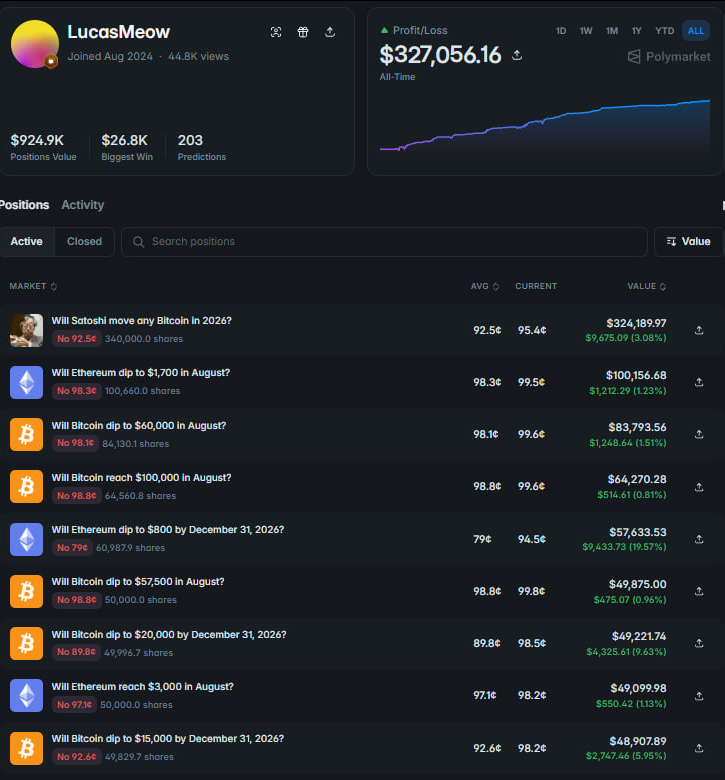 cryptocompikbro's tweet photo. 😯 This CLAUDE BOT has won 166 out of 170 bets. Only 4 losses. Ever.

> 7,153 trades in the span of ~195 days
> Profit: +$314,764
> [profile]: https://t.co/8cdlbtHRSM

It's biggest wins:

< Will Solana dip to $140 in May? → +$26.8k
< Will Solana dip to $80 in April? → +$20.9k
< Will Ethereum dip to $3,300 in August? → +$19.0k
< Will Ethereum reach $4,800 in October? → +$14.0k
< Will Satoshi move any Bitcoin in 2025? → +$11.3k

What it's doin:

1. Almost unlosable - 98% win rate, 1,282x profit factor. 
2. Average win is $1,758, average loss - just -$57.
3. Insane scale, tiny history - $14.5M total volume, 7,153 trades, on an account only ~6 months old.
4. Sells certainty - stacks $50K-$100K+ on "No" at 97-99¢ that BTC/ETH/SOL WON'T hit extreme price targets, banking a guaranteed 1-2% dozens of times a day.

Right now it's got over $450K riding on Bitcoin and Ethereum NOT hitting extreme prices before August ends. Every single position is green lol.