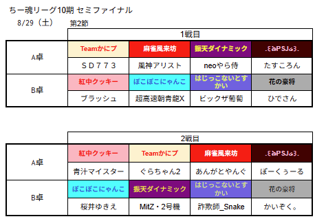 chiitamaleague's tweet photo. #ちー魂リーグ 10期セミファイナルシーズン第2節の卓組発表です。 https://t.co/vuidKUX6sr