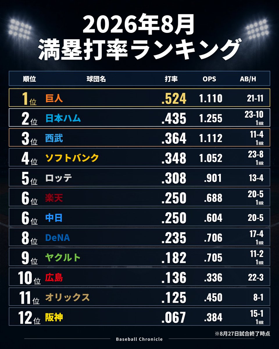 BaseballChron's tweet photo. 2026年8月 満塁打率ランキング
※8月27日試合終了時点 https://t.co/IB8TZlrq1o