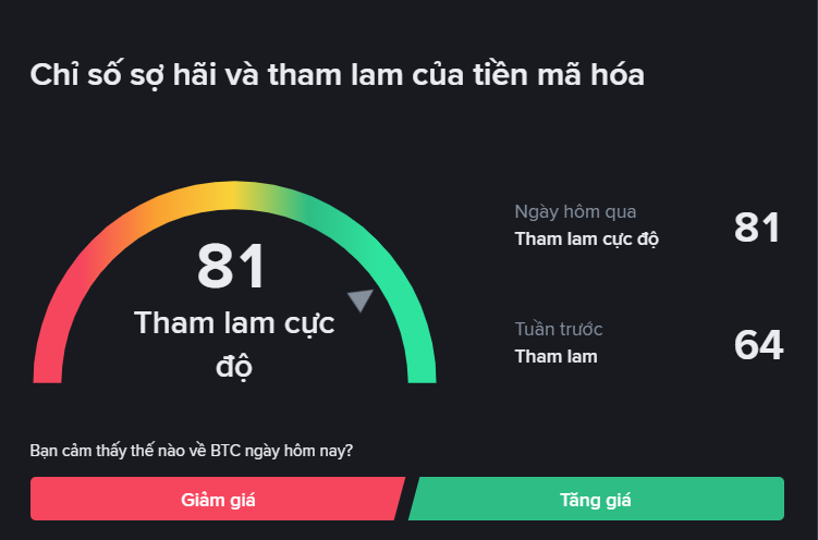 lamblq39's tweet photo. Đã lên tới " Tham lam cực độ" mà Altcoin vẫn còn  chia 8,9 lần, tham lam dữ chưa anh em, ngày về bờ coi bộ xa xăm quá https://t.co/Sno04fRNXK