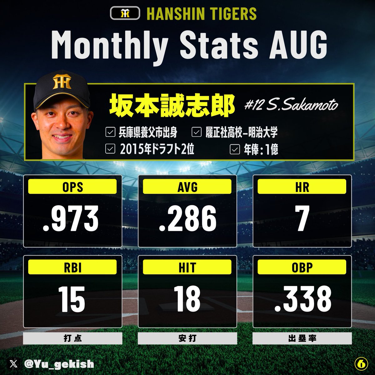 Yu_gekish's tweet photo. ◤阪神タイガース◢
坂本誠志郎捕手／8月の打撃成績
（8月27日現在） https://t.co/q6Jlp0emM6
