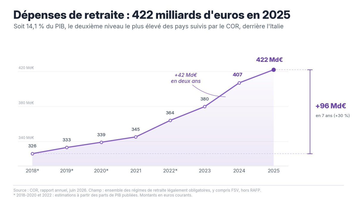 __tommyFR__'s tweet photo. En deux ans on a donné 42 MILLIARDS de plus aux retraités, financés par les actifs.

On nous explique pourtant qu'il faut réduire les indemnisations chômage pour "faire des économies".

Quand est-ce qu'on va ENFIN arrêter de prendre les actifs pour des pigeons ?? https://t.co/th81SrNEMA