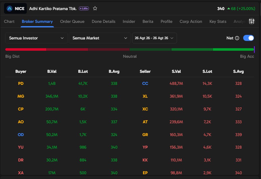 windartita's tweet photo. kalau $NICE lagi lari begini gue pasti kepo sama broker summary. pas dicek di Ajaib Terminal, PD muncul sebagai top akumulator. tampilannya rapi dan gampang dicerna buat sekadar mantau market 💸 #AjaibTerminal #TopAkumulator #MarketWatch https://t.co/VU6tLEsoJ5