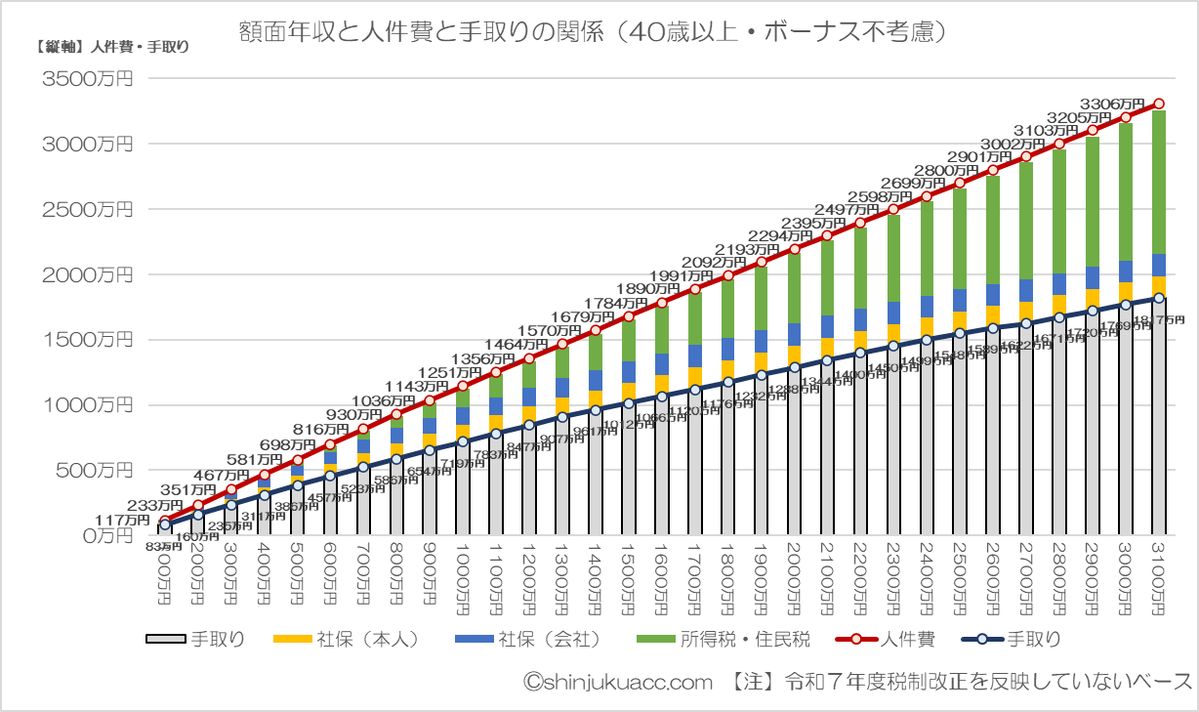 shinjukuacc's tweet photo. 何でこんなに税社保が高いねん。
シンプルに減税すれば良いのに。
何でこんなに税社保が高いねん。
シンプルに減税すれば良いのに。
何でこんなに税社保が高いねん。
シンプルに減税すれば良いのに。
何でこんなに税社保が高いねん。
シンプルに減税すれば良いのに。
何でこんなに税社保が高いねん。 https://t.co/GORs2RCDjY