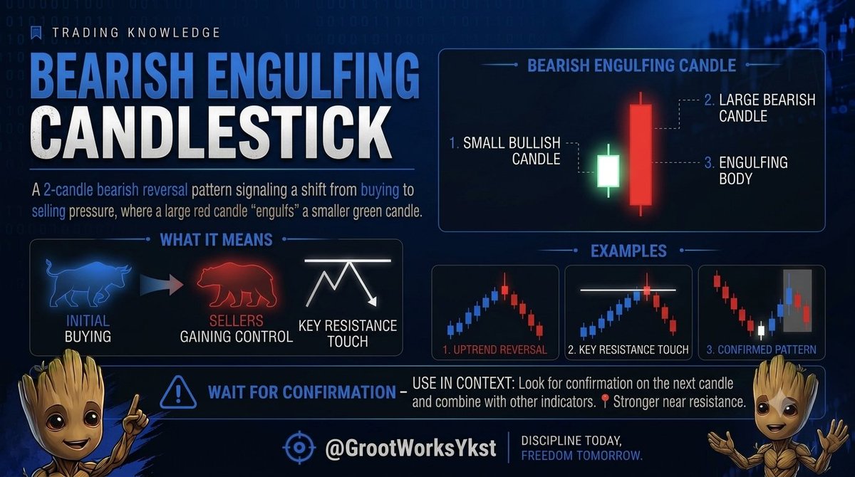 GrootWorksykts's tweet photo. 📌 Bearish Engulfing 🕯️

A small bullish candle is followed by a larger bearish candle that engulfs it.

➡️ Shows sellers gaining control
📍 Stronger near resistance

Wait for confirmation. https://t.co/gs1UKaGrlc