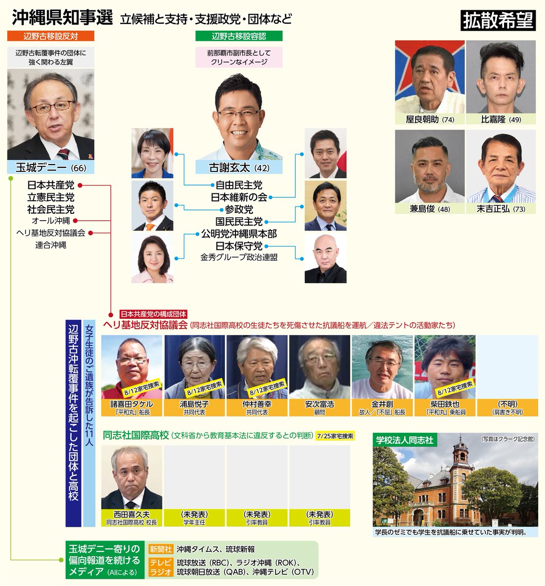 child_story's tweet photo. 沖縄県知事選が告示となり、決戦スタート‼️

現職・玉城デニー氏が３選を果たすのか、
新人・古謝玄太氏が新しい知事となるのか‼️

各党党首の写真を追加したから、
古謝氏の当選しかあり得ない感じ😃

（玉城陣営のクレームは受け付けません） https://t.co/YNIZN8e26k