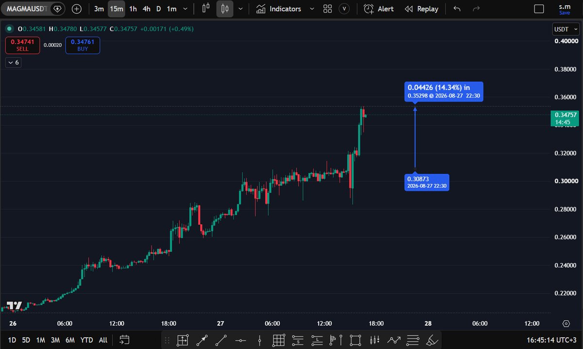 GoldenPawSol's tweet photo. Called $MAGMA around $0.30 and it’s already up roughly 15% 👀

Still watching it closely. The $1 target hasn’t changed.

Do I at least get a little credit for this one? 😂🚀 https://t.co/7RRjFaWTtS