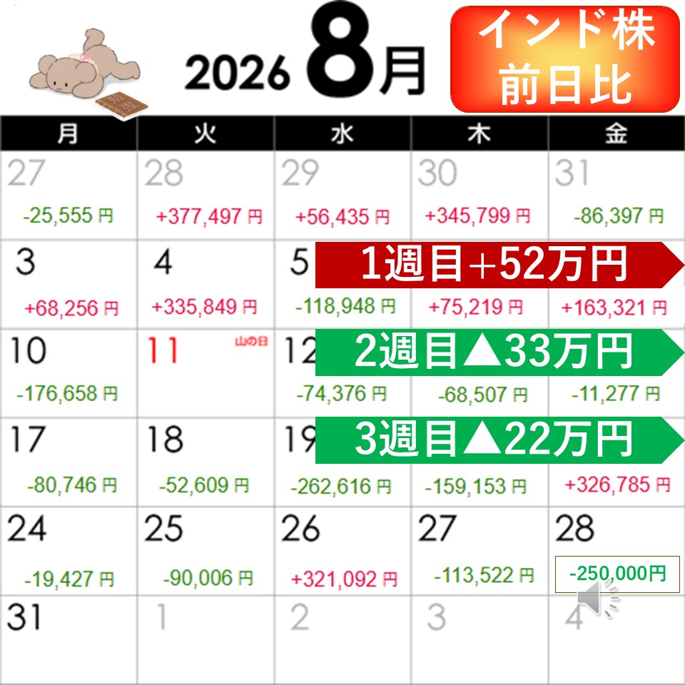 imaben123's tweet photo. 8月のインド株前日比です
中東情勢は若干緊張緩和
明日は-25万円を予想
#インド株
#Indianstocks
#auAMレバレッジNifty50インド株 https://t.co/zsdTQgwrUg