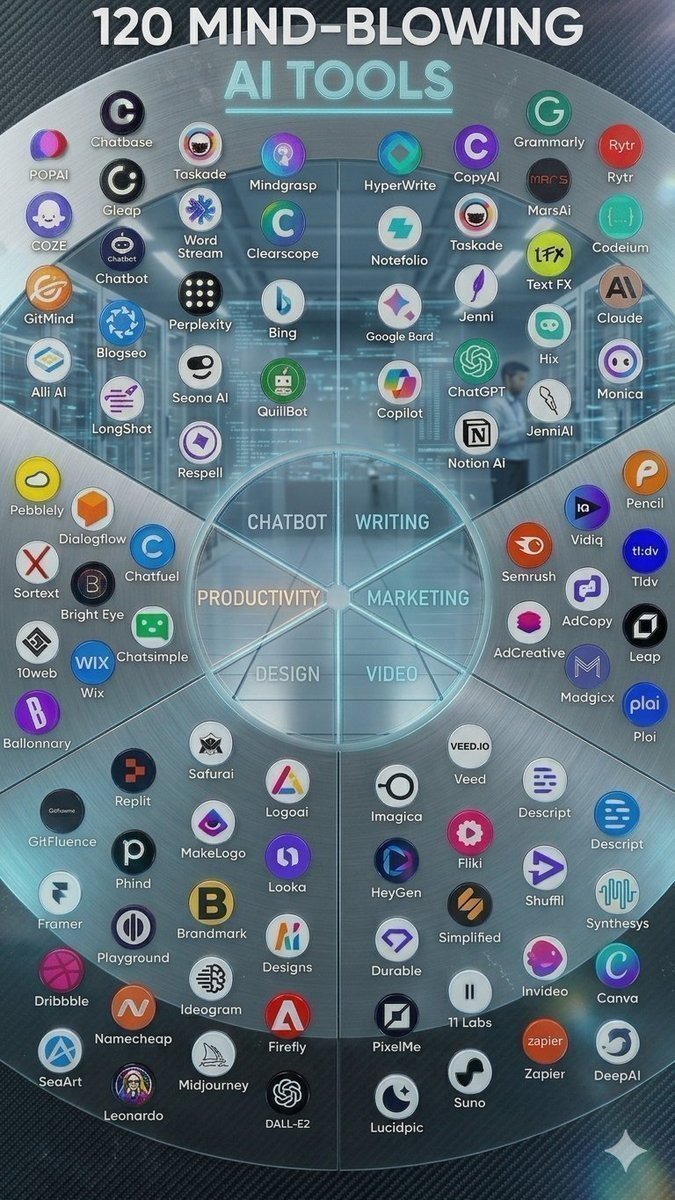 IsabellaA60913's tweet photo. 120 Must-Use AI Tools. ✨
120 Smart AI Tools for Work & Growth.🧠

1. Ideas

- YOU
- Claude
- ChatGPT
- Perplexity
- Bing Chat

2. Presentation

- Prezi
- Pitch
- PopAi
- Slides AI
- Slidebean

3. Website

- Dora
- Wegic
- 10Web
- Framer
- Durable

4. Writing

- Rytr
- Jasper
- Copy AI
- Textblaze
- Writesonic

5. AI Models

- RenderNet
- Glambase App
- Luma AI
- Sora (OpenAI)
- Leonardo AI

6. Meeting

- Tldv
- Krisp
- Otter
- Avoma
- Fireflies

7. Chatbots

- Poe
- Claude
- Gemini
- ChatGPT
- HuggingChat

8. Automation

- ClickUp
- Drift
- Outreach
- Emplifi
- Phrasee

9. UI/UX

- Uizard
- Visily
- Khroma
- Galileo AI
- VisualEyes

10. Image

- Stylar
- Freepik
- Phygital+
- StockIMG
- Bing Create

11. Video

- Pictory
- HeyGen
- Nullface
- Decohere
- Synthesia

12. Design

- Looka
- Clipdrop
- Autodraw
- Vance AI
- Designs AI

13. Marketing

- AdCopy
- Predis AI
- Howler AI
- Bardeen AI
- AdCreative

14. Twitter

- Typefully
- Postwise
- Metricool
- Tribescaler
- TweetHunter

Save this 🔖 future you will thank you
Follow @IsabellaA60913  for daily AI tools. 🪄