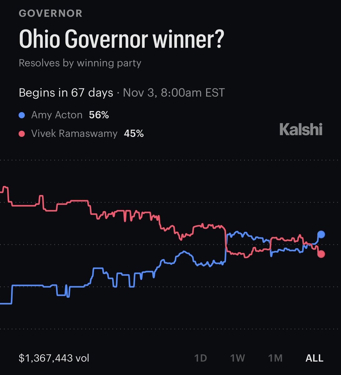 DMichaelTripi's tweet photo. Vivek Ramaswamy currently projected to lose race. https://t.co/9FAelEtqLj
