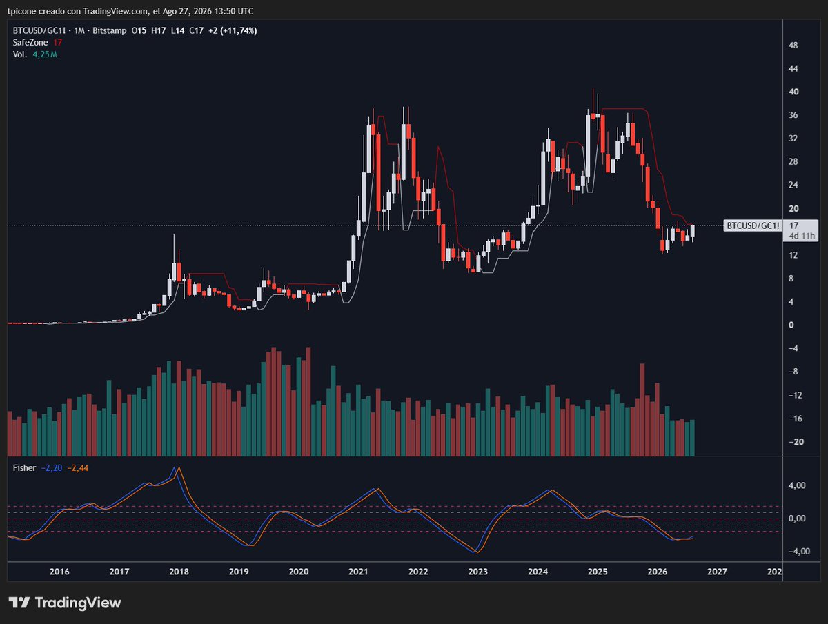 LNCapitals's tweet photo. @WClemente Sell Gold Buy BTC? https://t.co/qTwQM9QBW9