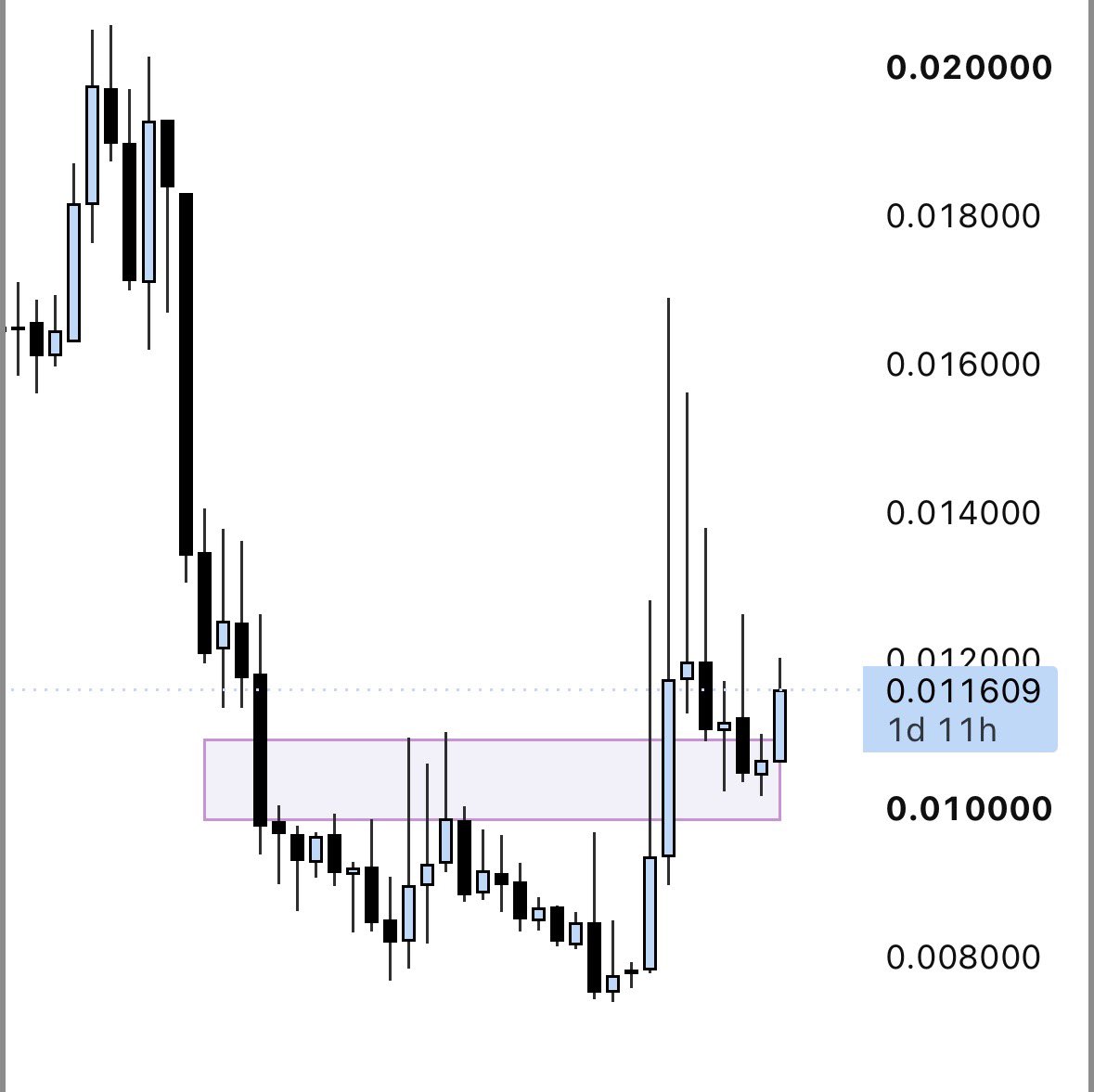 bitrillions's tweet photo. many people asked so here is the update on $COOKIE

on the weekly timeframe we have had a nice little push upwards

this is a good sign and my earlier targets are still in place

not much has changed in regards to pa on the chart so analysis remains the same (for the most part) https://t.co/TnuAx6RQ0c