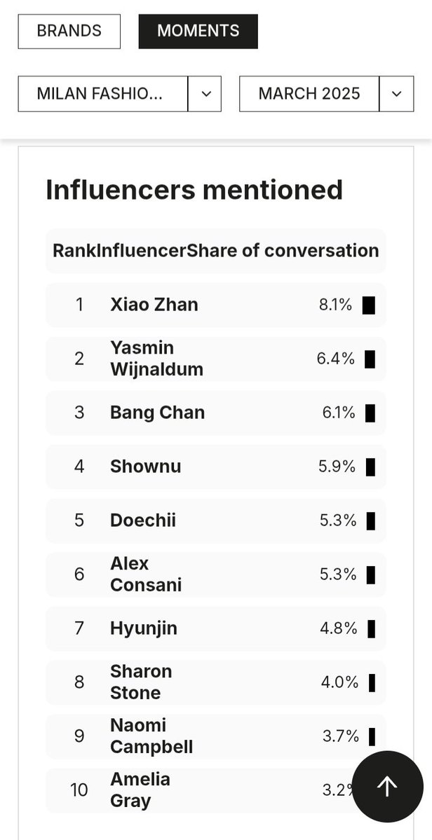 10velylobster05's tweet photo. @rjksj1292 @Kajeabbb So what? If those counted China’s SNS, ur fave’s numbers would look tiny as🕳. Xiao Zhan posts ONE post/brand and gets 10M+ Weibo likes, not counting other platforms.

Most Chinese ppl can’t use overseas apps, yet Zhan still ranks among MFW’s top EMV performers time and again🥰 https://t.co/SnKHoliq5c