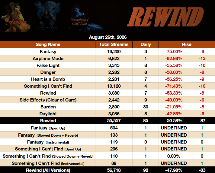 VaelisSpotify's tweet photo. "Rewind" by @VaelisFox received 85 streams on Spotify, on 26/08/2026 [-50,58%]:  

"Burden" was the most streamed track, with 30 streams [-21,05%] 🧡 https://t.co/mM5OkDIQFz