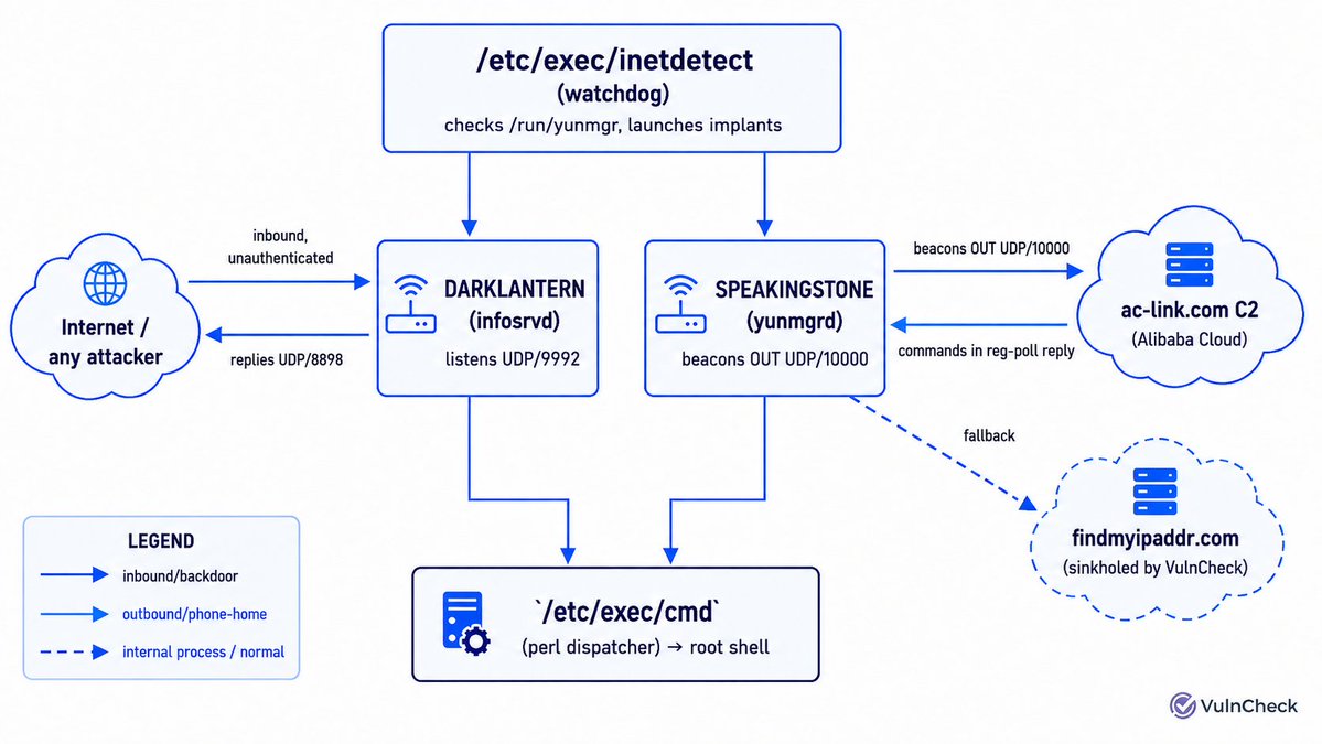 Junior_Baines's tweet photo. We bought an $88 router on Amazon looking for the ENDLESSDOORS implant. We found two others instead

DARKLANTERN gives anyone on the Internet an unauthenticated root shell.

SPEAKINGSTONE phones home to ZBT infrastructure and supports remote surveillance.

https://t.co/WcF01Q8vFV https://t.co/lChzDdS2JX