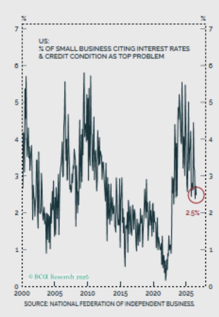 ElClutch's tweet photo. Lots of investors worried about high interest rates. Small businesses however are not. Other than housing, it’s hard to see how even 5% rates slow an economy growing at such a high nominal rate. https://t.co/jk6RPDiKmX