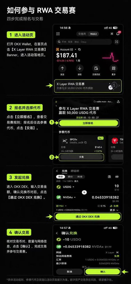 furan86999's tweet photo. RWA不是概念，链上美股已经可以直接交易

以前聊RWA，大家更多关注“资产上链”的叙事；现在通过 OKX Wallet，已经可以直接在 X Layer 上交易链上股票资产了。

第三期 X Layer RWA 交易赛已经开启，总奖池达到 50,000 USDG，单人最高可获得 1,000 USDG。操作也比较简单：进入 OKX Wallet 活动页面完成报名，选择参赛代币，通过 OKX DEX 完成兑换即可。

这次我比较关注三个体验：美股资产支持24/7链上交易、免Gas，以及交易和资产管理都在钱包内完成。 对平时既关注加密市场，又会研究特斯拉、英伟达等美股标的的人来说，相当于多了一个链上参与入口。

不过需要注意，虽然RWA资产支持全天交易，但本次比赛只统计美股盘��时段产生的有效交易量，具体资格、统计时间和奖励规则以官方活动页面为准。

RWA真正的增量，不是把股票名称换成一个代币，而是让传统资产获得链上更灵活的交易和结算方式。这类体验值得亲自试试，但数字资产交易存在风险，参与前仍要控制好仓位。

#OKX达人