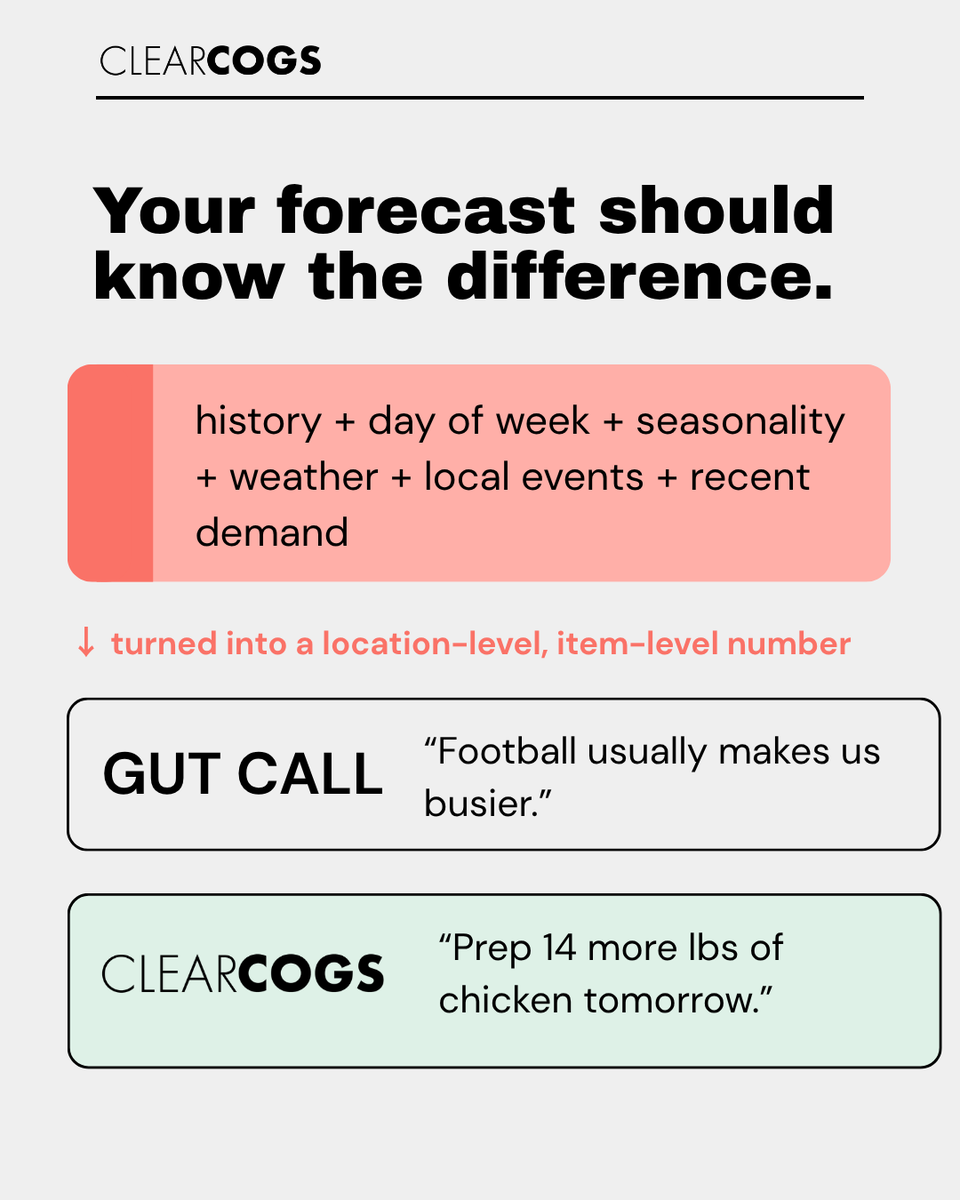 ClearCogs's tweet photo. Game day shouldn’t be a guessing game. 

Knowing demand will change is easy, knowing whether that means 8% more chicken or 28% more is where ClearCOGS comes in.

Know what “busy” means in actual pounds of food. Know more. Waste less. https://t.co/szI9n8LEtf