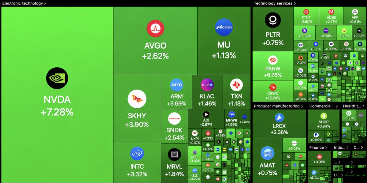 cryptorover's tweet photo. $360 Billion added to US stocks as Nvidia jumps 7% after crushing Q2 earnings. 🤯 https://t.co/EGpjnd5vdY