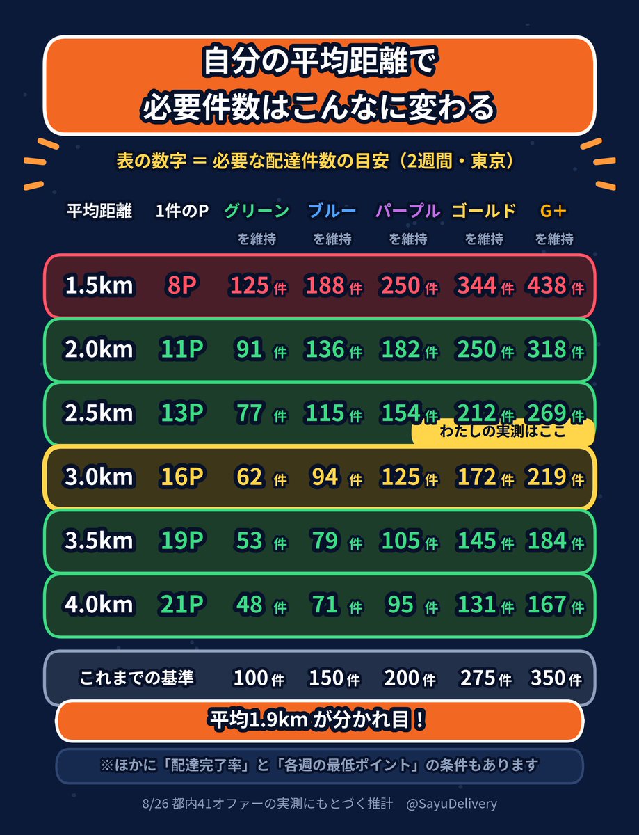 SayuDelivery's tweet photo. 🚀ロケットナウ🚀
昨日言ってたポイント分析、やったよー！！😎🫶

昨日1日で届いたオファー41件ぜんぶをClaudeに読み込ませて解析してみました📊
（受諾したのもしてないのも全部、わたしのパープルとフレンズのオファーのスクショもらってます）

そしたら自分の実績と照らし合わせて面白いことが分かったので共有します🔍

━━━━━

📍わたしの8/26の実績

17件で 276P（1件あたり16.2P）💜

アプリに出てる「累積○○P」ってやつ、これもう8/26からカウント始まってます⚠️
昨日の投稿で言ってたやつだけど、見てない人は🚀団なら特に見てみてくださいな😎

━━━━━

📍「1件10P」が分かれ目

条件は全部10倍になったけど（350件→3,500pt）、裏を返せば1件10P取れれば今まで通り✨

わたしは16.2Pだったので、パープル維持なら

200件 → 124件でOK

76件もラクになる計算🙌

━━━━━

📍ポイントを決めてるのは、ほぼ距離

41件をグラフにしたら、びっくりするくらい一直線でした😳

ざっくり 1km ＝ 5.3ポイント

10Pに必要な距離は だいたい1.9km

⭕️平均2km以上走ってる人 → 今までよりラクになるかも
❌平均1.9km未満の人 → 今までより多く走る必要あり

早見表つくったので、自分の平均距離の行を見てね👀
（わたしは平均3kmくらいだったのでそこに印つけてます）

自分の平均距離は「総距離 ÷ 件数」で出せるよ🧮

ただし距離だけじゃないっぽくて⚠️
麻布台ヒルズのピックだけ1.1kmなのに11P（目安なら6P）と高くて、逆に赤坂→芝浦の3.6kmは13Pと低めでした🤔
そこはまだ解明できてないです🙇‍♀️

━━━━━

📍報酬とポイントは別モノ‼️

これはたぶん、追いPだったとおもう🙆🏻‍♀️

・赤坂見附→赤坂　1,320円 / 0.7km → たったの4P
・五反田→品川　284円 / 1.9km → 10P

報酬4.6倍なのにポイントは284円の勝ち🙃

ブースト乗った近距離は、お金にはなるけどグループ維持には効かないってことです⚠️
逆に「安っ」って思う長距離がポイント的には美味しい🍚

━━━━━

📍ちなみに

・エリア差はほぼなかった（港区も城東も同じくらい）
・時間帯の優遇もなし(21時くらいまで)
・でも夜は長距離多いから1件29.7P、昼は18.6P🌙
・マルチの2件目は平均で全体の23%しか付かない😇
　同じ方向に固まってると8%、逆方向なら50%まで伸びる
　マップが「く」の字のマルチが当たりかも🎯
・配達中の追加オファーは報酬もポイントも低めでした🥲

━━━━━

⚠️注意⚠️

1日・41件・都内・パープルでのデータなので、あくまで傾向です🙏
上に書いた通り例外もあります。

あと進捗バーの「残り○件」は旧ルール（9/2判定用）なので、そっちも並行して見てね👀

参考程度に見てもらえたら🫶

他のエリアの人や時間帯とかのデータもめっちゃ知りたい！👀✨