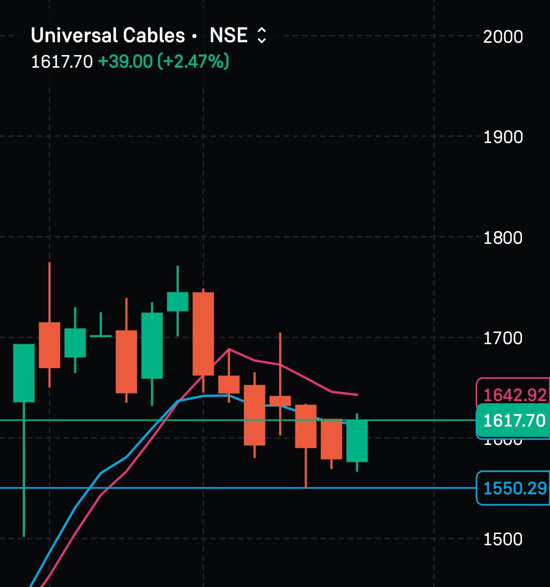 707Aman's tweet photo. PURE REVERSAL AND LOW RISK SETUP 

UNIVERSAL CABLES 

CMP 1617 https://t.co/WFo14dzg0m