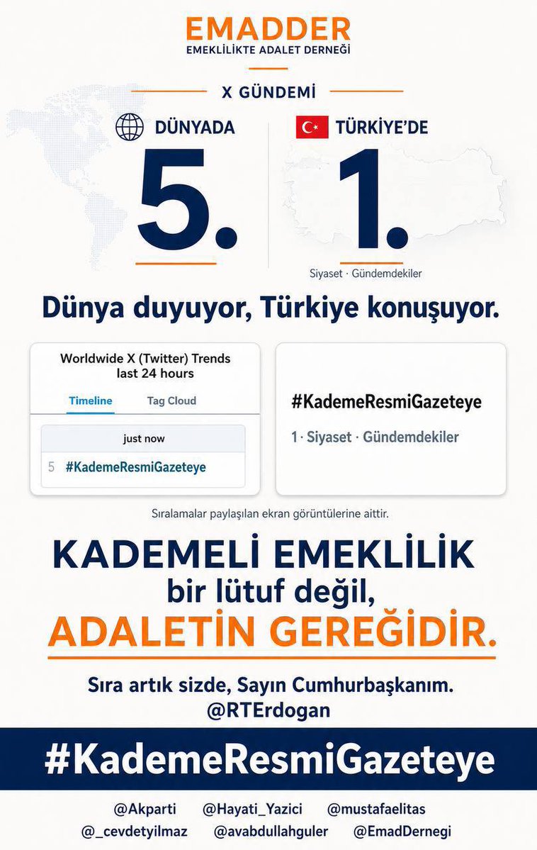 TubiEmad's tweet photo. Dünya duyuyor, Türkiye konuşuyor ‼️

Kademeli Emeklilik artık görmezden gelinemeyecek kadar büyük bir adalet talebidir. 

Bu mücadele bir ayrıcalık değil, hakkaniyetli bir geçiş talebidir.

Kademe artık Resmi Gazete’de yerini almalı!

@EmadDernegi
#KademeResmiGazeteye https://t.co/gSrMOK8UVs