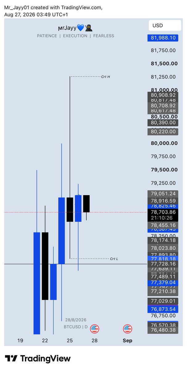Mr_Jayy01's tweet photo. $BTCUSD MISSED 🥱🚶‍♂️ https://t.co/RzAvI2iCgB