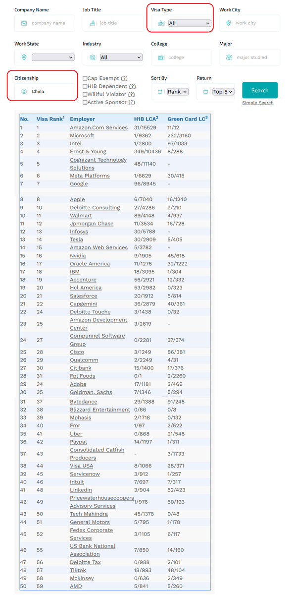 RodneyR58127664's tweet photo. 1. Top 50 employers denying Americans jobs w/ Chinese visa workers (#F1visa #CPT/#OPT, #H1B et al) - are they a security risk @USCIS @SecMullinDHS @Sonderling47 @USArmy @USSpaceForce @PeteHegseth?
https://t.co/bSVjDT6N69 https://t.co/DD5Q9iz3B9